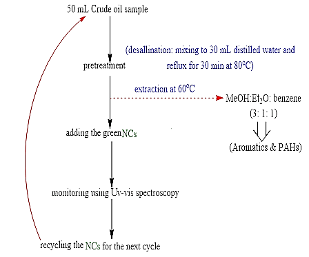 chemical-pharmaceutical-aromatic