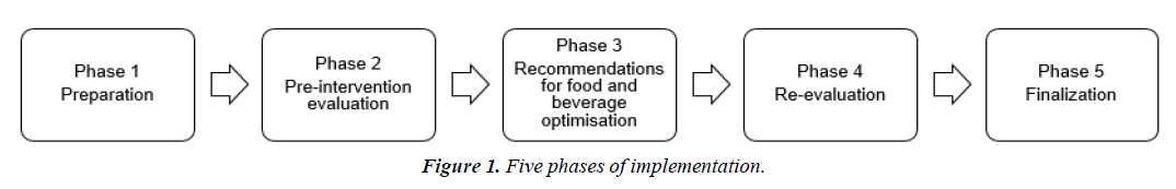 public-health-nutrition-five-phases