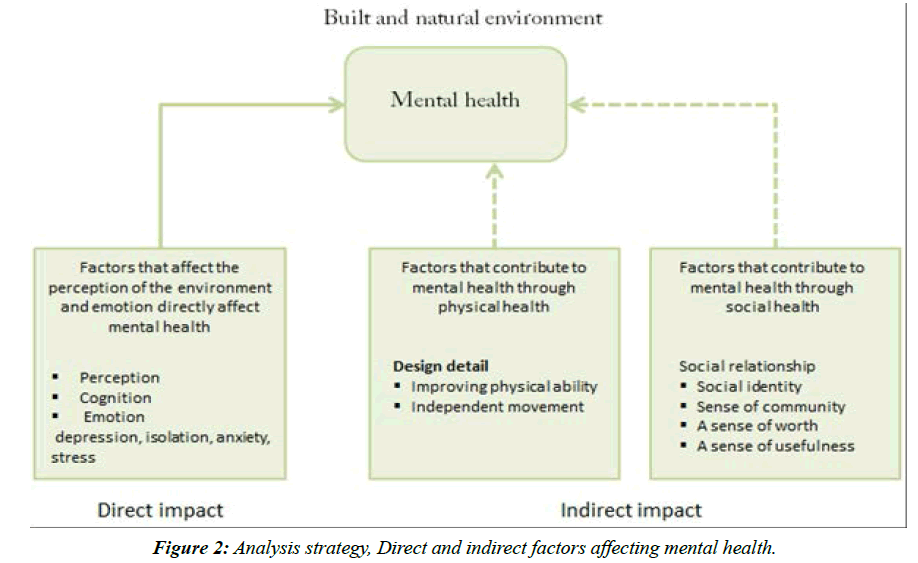 Direct and indirect effects of built and natural environment on elderly  mental health: A meta-synthesis
