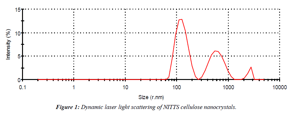 asian-biomedical-cellulose-nanocrystals